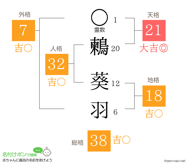 鶫 葵羽さんの姓名判断結果