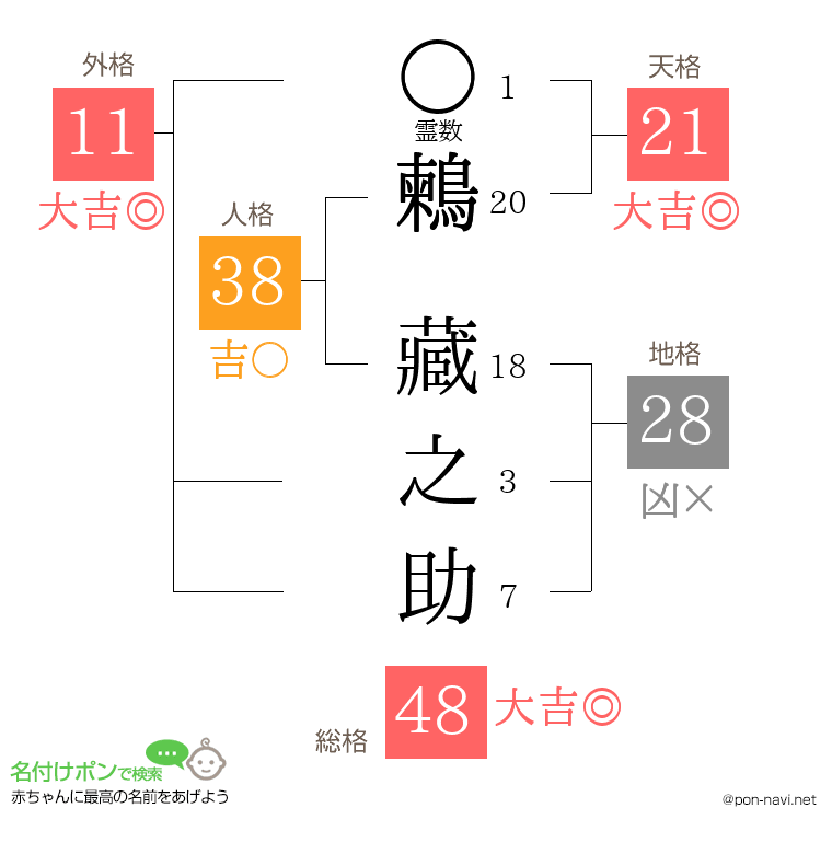 鶫 藏之助さんの姓名判断結果