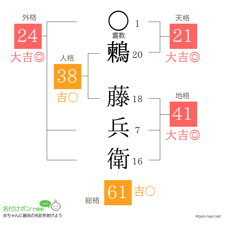 鶫 藤兵衛さんの姓名判断結果