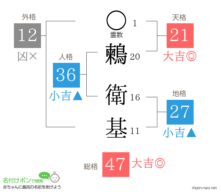 鶫 衛基さんの姓名判断結果