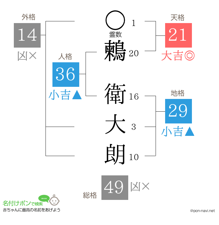 鶫 衛大朗さんの姓名判断結果