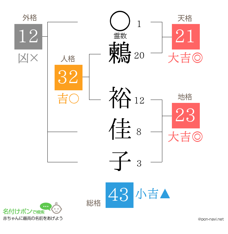 鶫 裕佳子さんの姓名判断結果