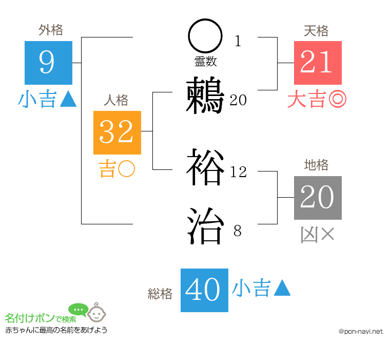 鶫 裕治さんの姓名判断結果