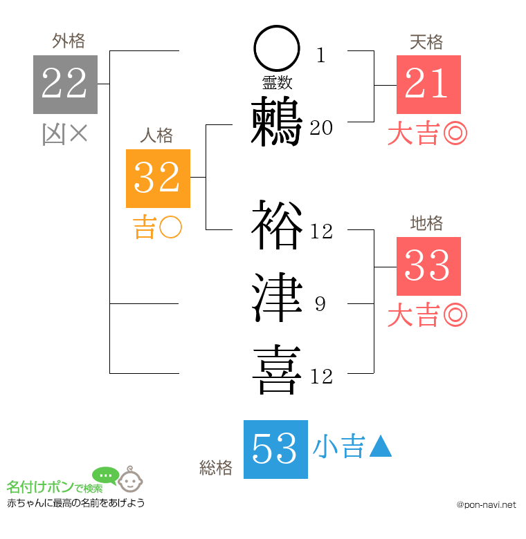 鶫 裕津喜さんの姓名判断結果