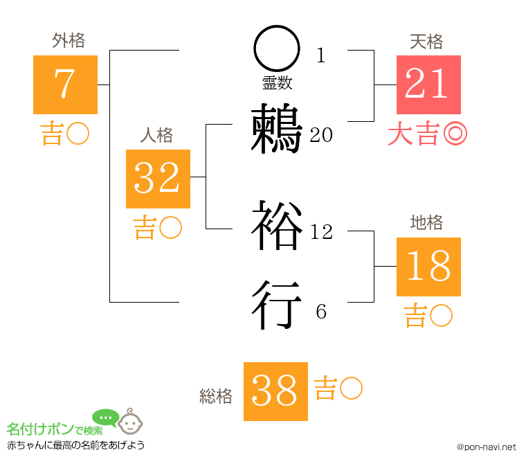 鶫 裕行さんの姓名判断結果