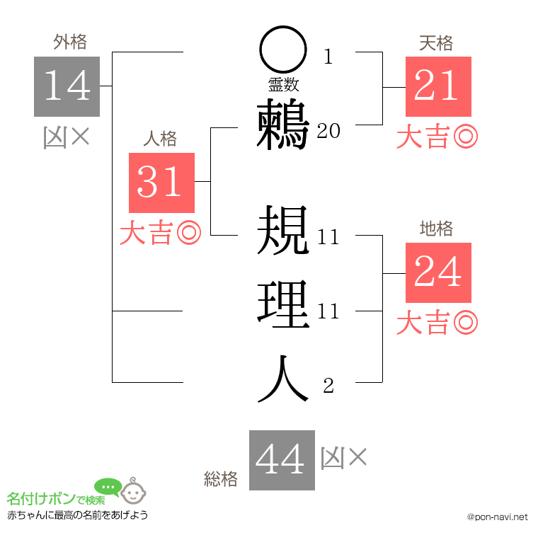 鶫 規理人さんの姓名判断結果