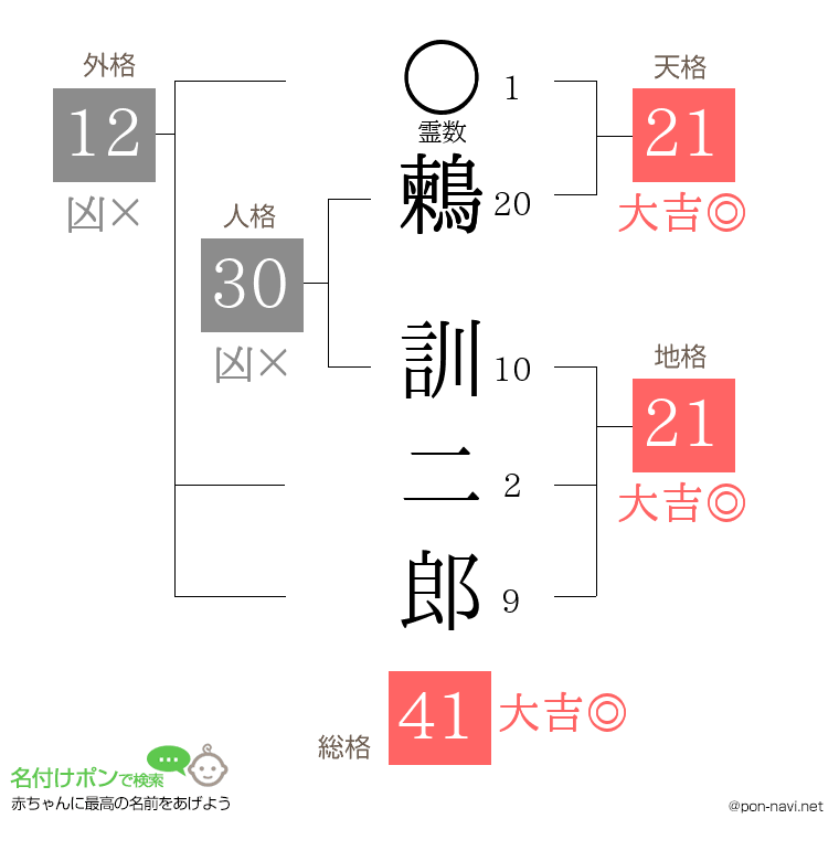 鶫 訓二郎さんの姓名判断結果