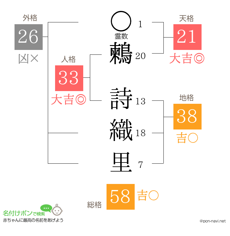 鶫 詩織里さんの姓名判断結果