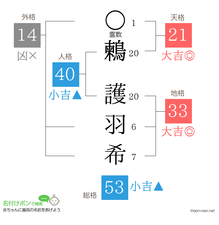 鶫 護羽希さんの姓名判断結果