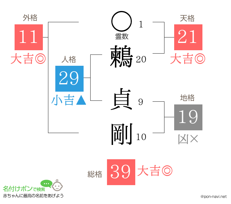 鶫 貞剛さんの姓名判断結果