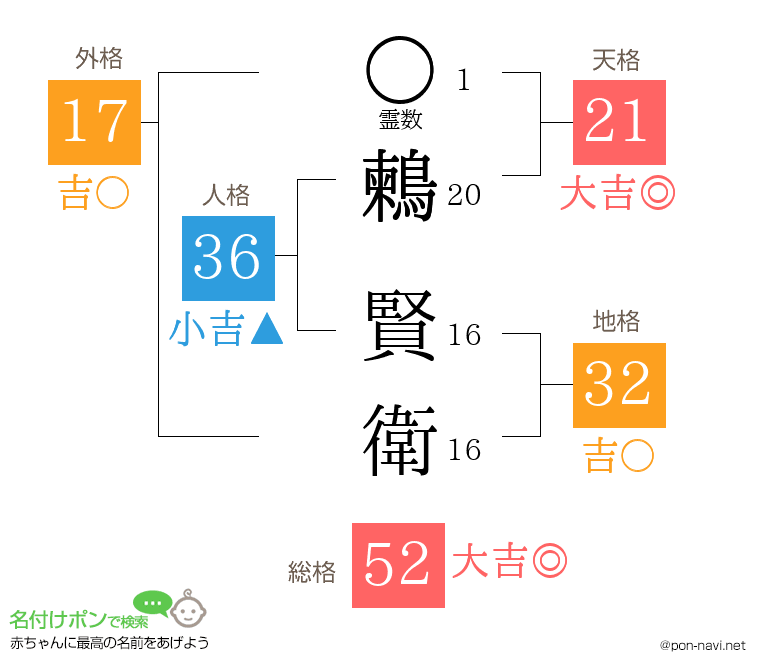 鶫 賢衛さんの姓名判断結果