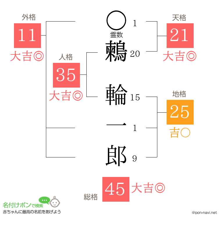 鶫 輪一郎さんの姓名判断結果