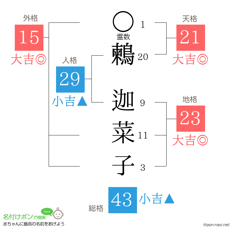 鶫 迦菜子さんの姓名判断結果