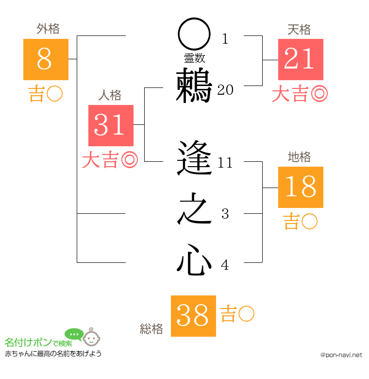 鶫 逢之心さんの姓名判断結果