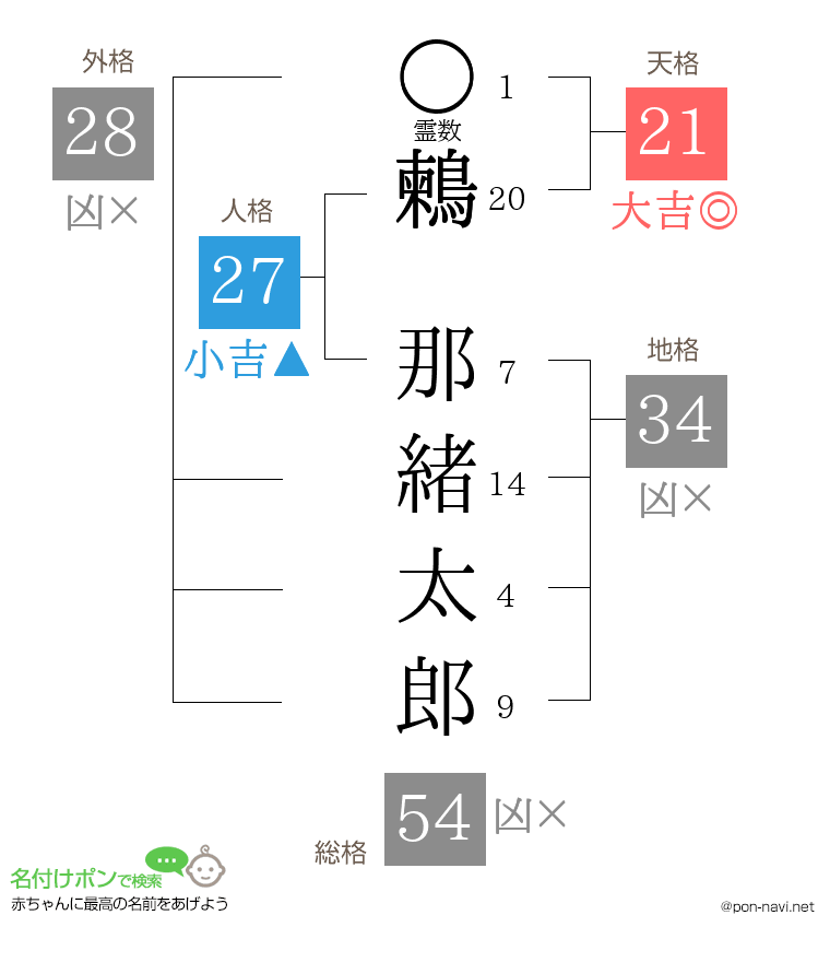 鶫 那緒太郎さんの姓名判断結果