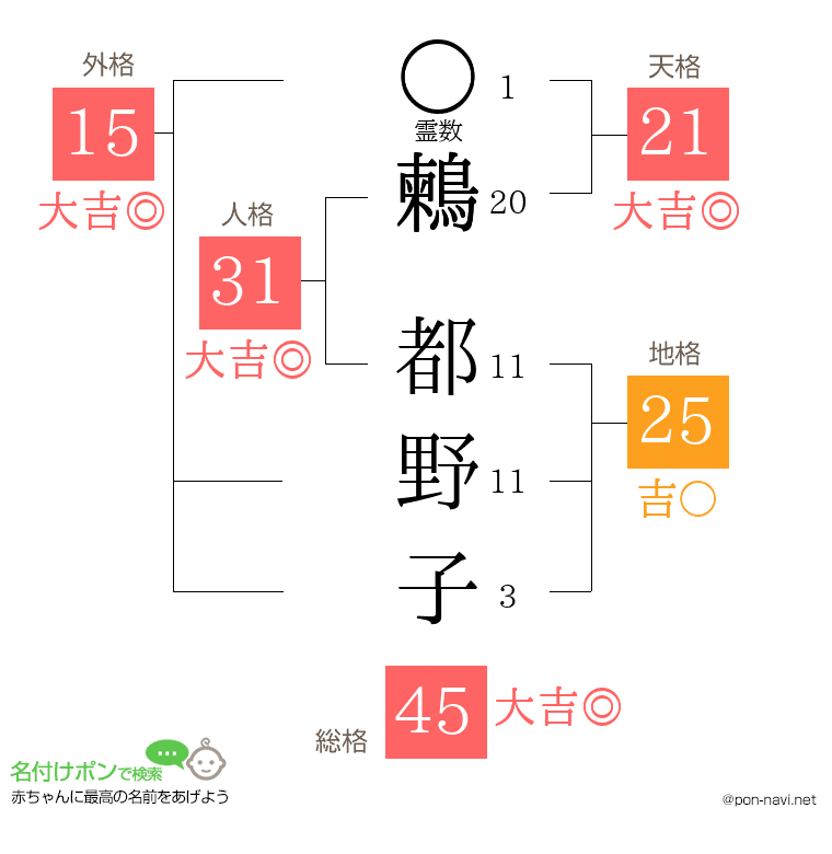 鶫 都野子さんの姓名判断結果