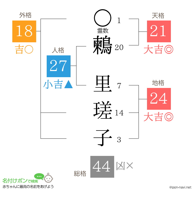 鶫 里瑳子さんの姓名判断結果
