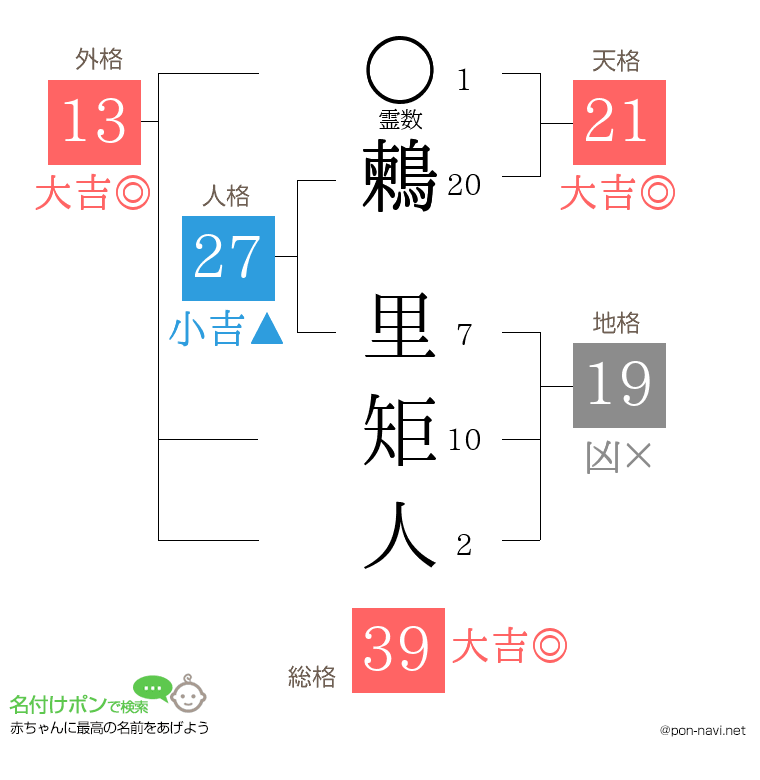 鶫 里矩人さんの姓名判断結果