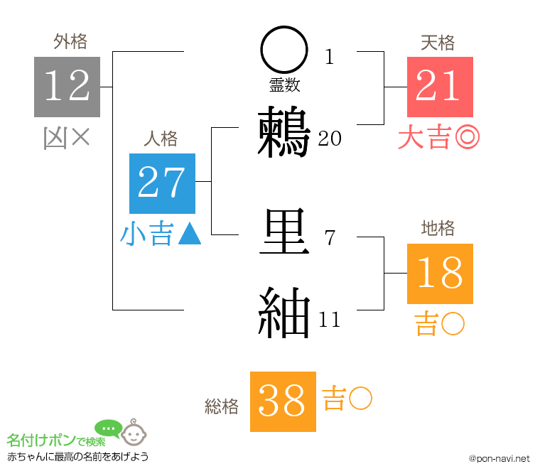 鶫 里紬さんの姓名判断結果