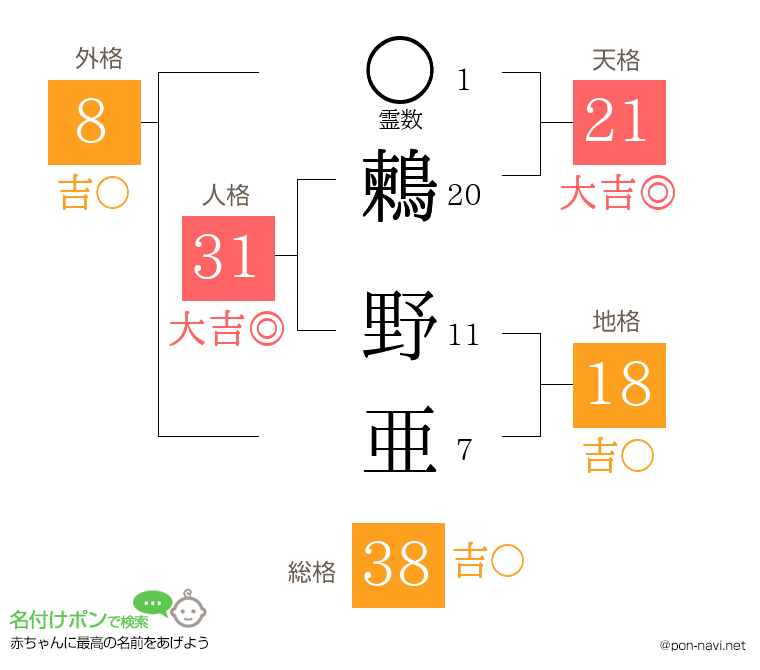 鶫 野亜さんの姓名判断結果