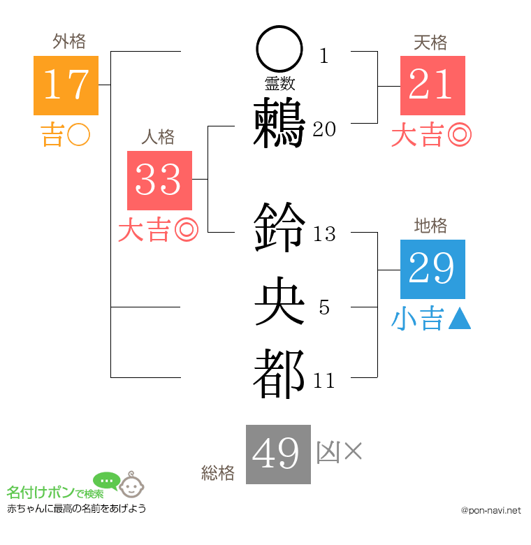 鶫 鈴央都さんの姓名判断結果