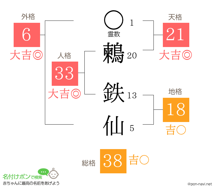 鶫 鉄仙さんの姓名判断結果