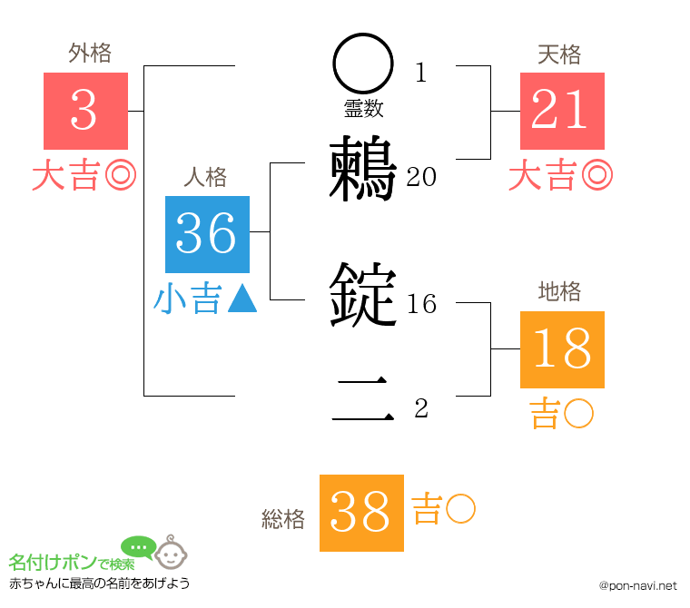 鶫 錠二さんの姓名判断結果