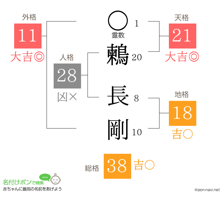 鶫 長剛さんの姓名判断結果