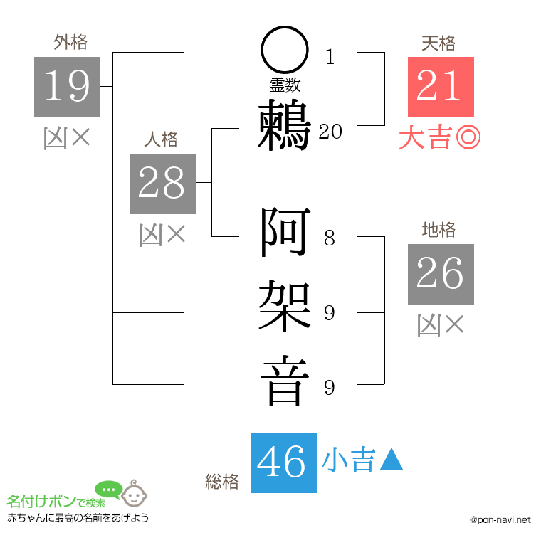 鶫 阿架音さんの姓名判断結果