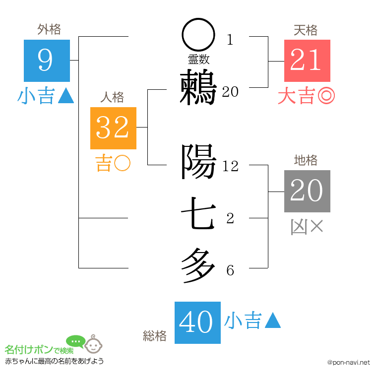 鶫 陽七多さんの姓名判断結果