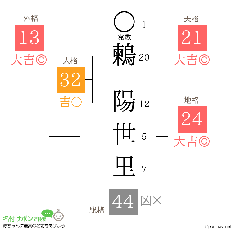 鶫 陽世里さんの姓名判断結果