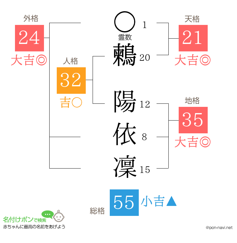 鶫 陽依凜さんの姓名判断結果