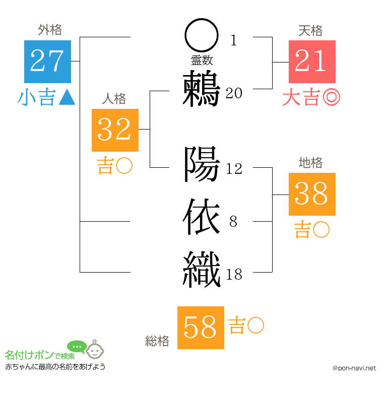 鶫 陽依織さんの姓名判断結果
