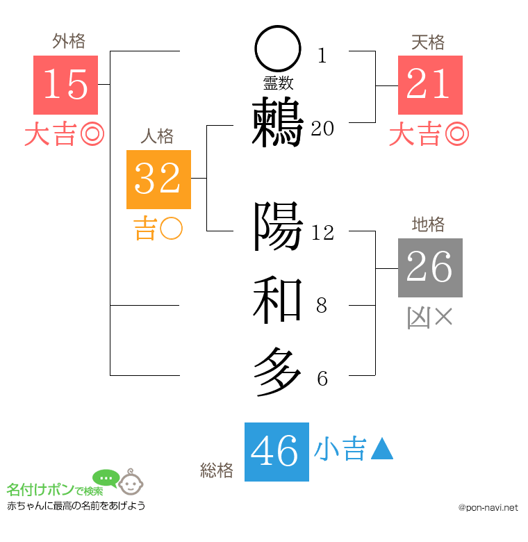 鶫 陽和多さんの姓名判断結果