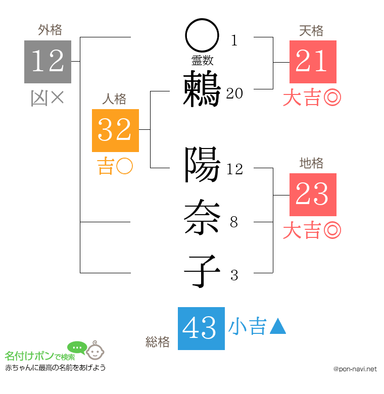 鶫 陽奈子さんの姓名判断結果
