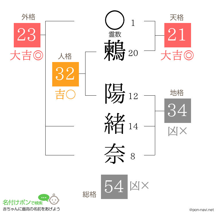 鶫 陽緒奈さんの姓名判断結果