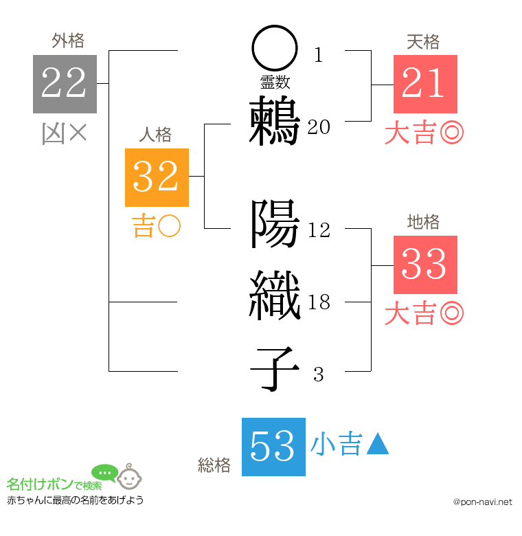 鶫 陽織子さんの姓名判断結果