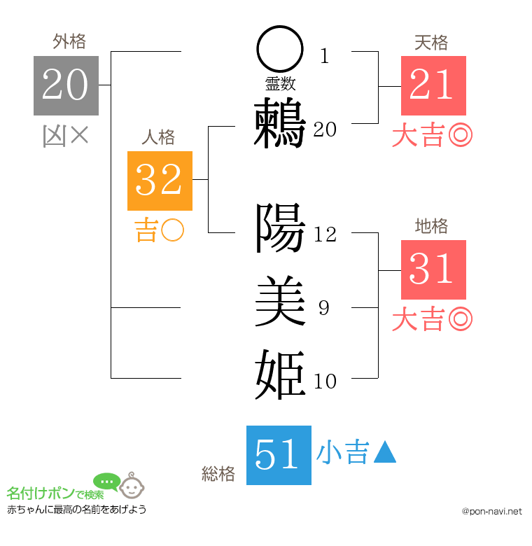 鶫 陽美姫さんの姓名判断結果
