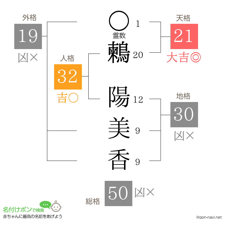 鶫 陽美香さんの姓名判断結果