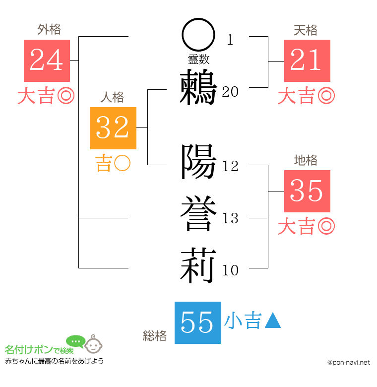 鶫 陽誉莉さんの姓名判断結果