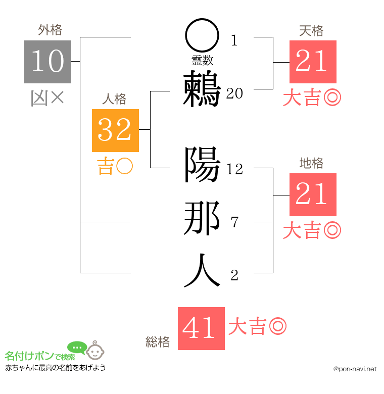 鶫 陽那人さんの姓名判断結果