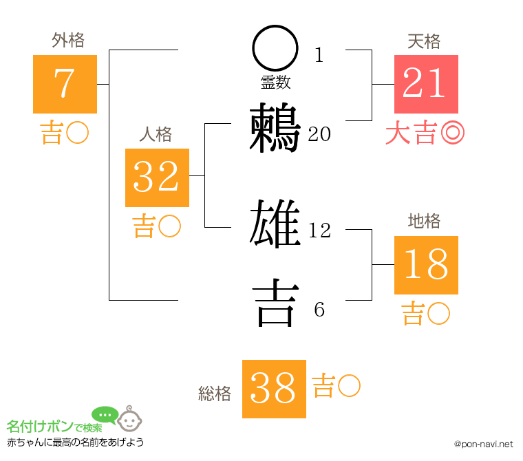 鶫 雄吉さんの姓名判断結果