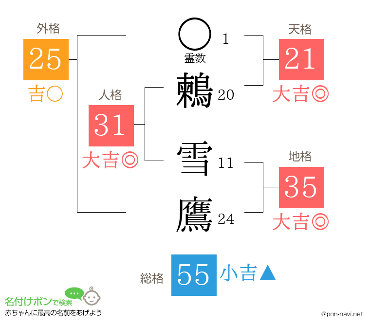 鶫 雪鷹さんの姓名判断結果