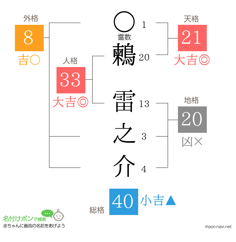 鶫 雷之介さんの姓名判断結果