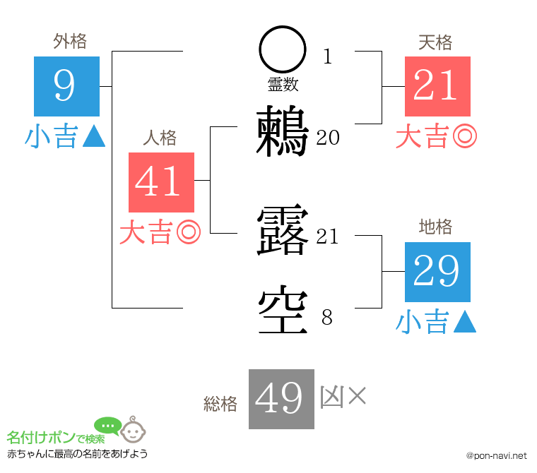 鶫 露空さんの姓名判断結果