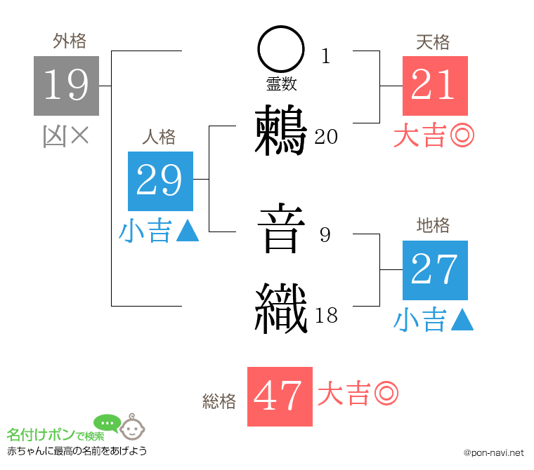 鶫 音織さんの姓名判断結果
