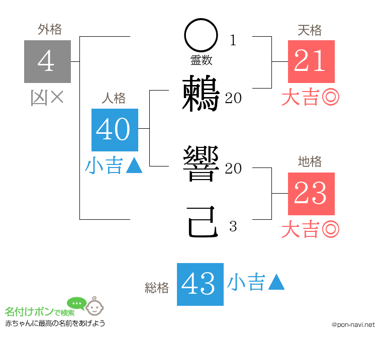 鶫 響己さんの姓名判断結果