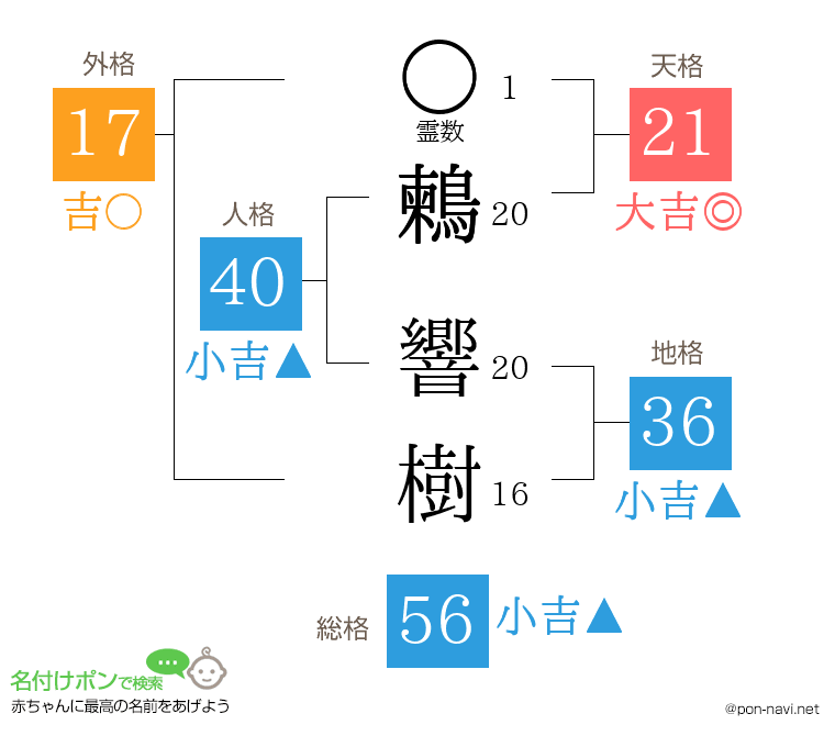 鶫 響樹さんの姓名判断結果