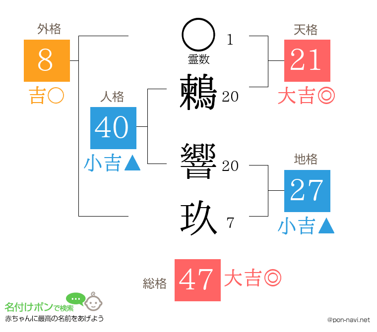 鶫 響玖さんの姓名判断結果