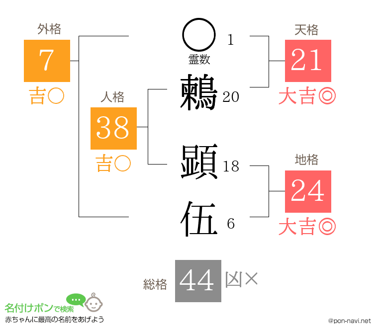 鶫 顕伍さんの姓名判断結果